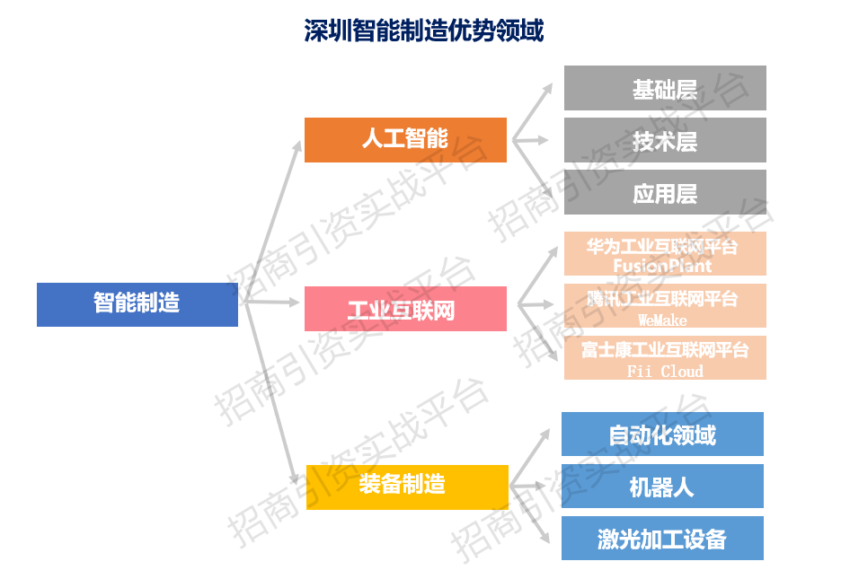 招商引資指南 一文看懂深圳智能制造產(chǎn)業(yè)鏈概況
